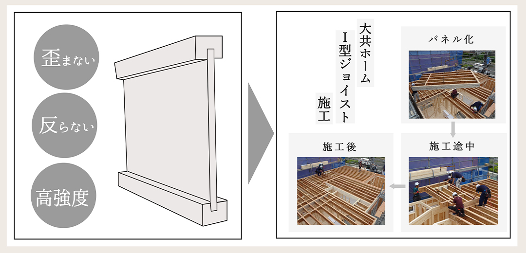 高強度のTJIを採用｜高強度で自然災害に強い家づくりは大共ホームの画像