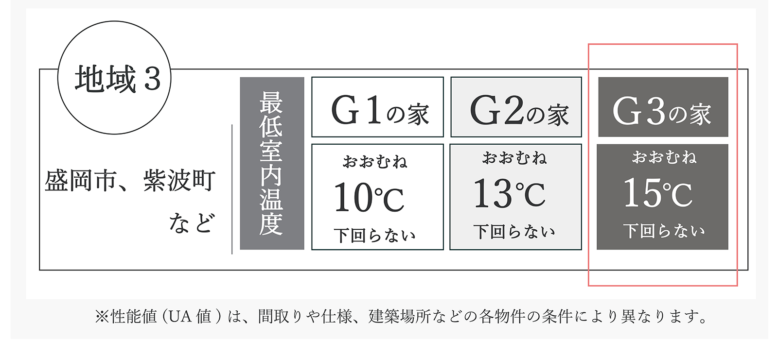 Ua値＝0.20の断熱性能｜岩手県で住宅先進国の高断熱住宅なら株式会社大共ホームの画像