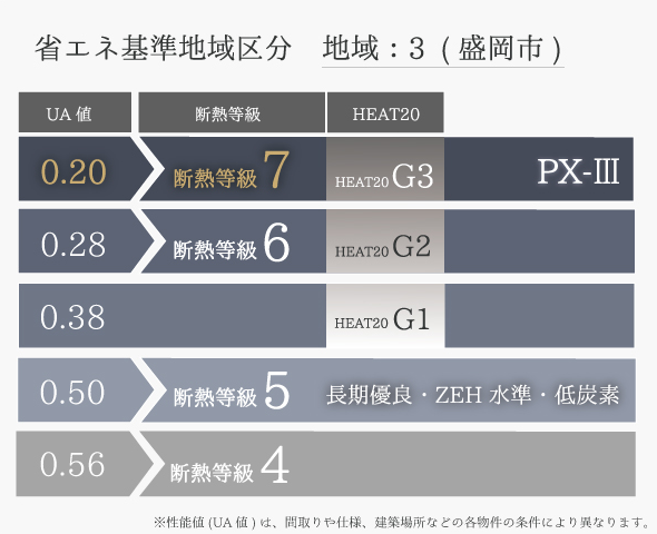 Ua値＝0.20の断熱性能｜岩手県で住宅先進国の高断熱住宅なら株式会社大共ホームの画像