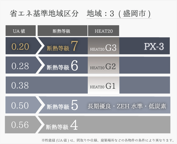 HEAT20のG3レベルをクリアする高断熱住宅|岩手県で高断熱注文住宅は大共ホームの画像