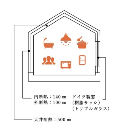 断熱等級7仕様の高気密高断熱｜岩手県で平屋をお考えの方は高断熱高気密注文住宅の大共ホームの画像